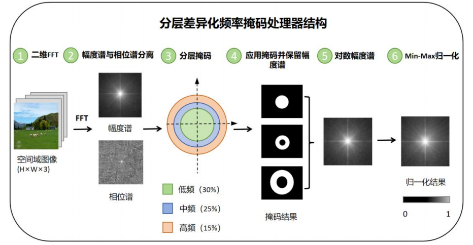 基于频率域掩码的自然场景图像伪造检测 项目封面
