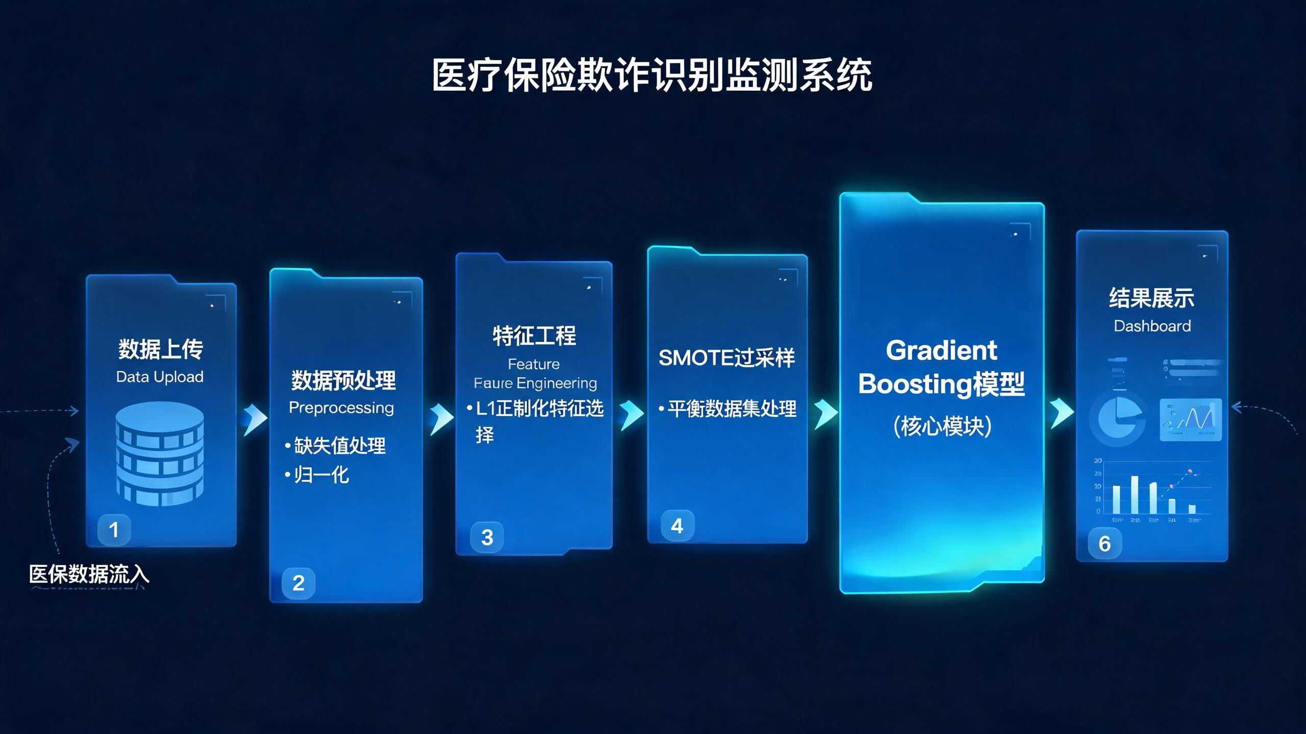 流程：数据上传 → 数据预处理（缺失值/归一化）→ 特征处理（L1 正则化）→ SMOTE 过采样 → Gradient Boosting 训练 → 欺诈识别与预警 → 结果展示